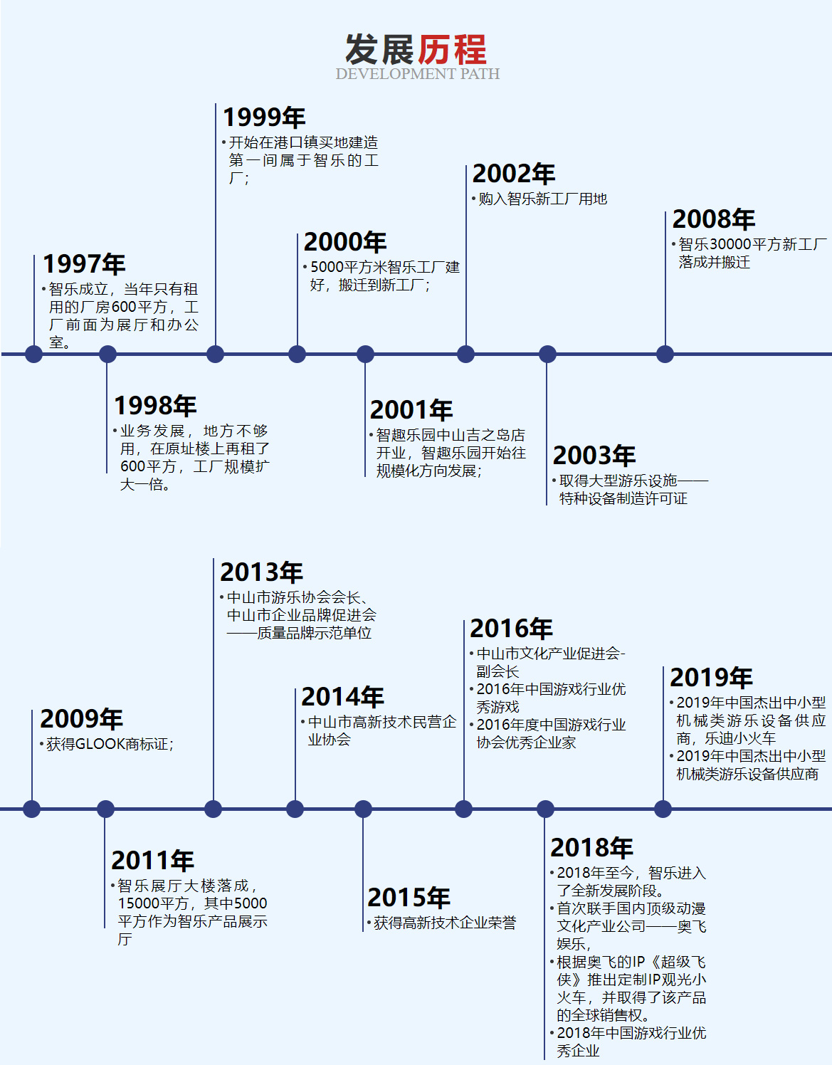 发展历程